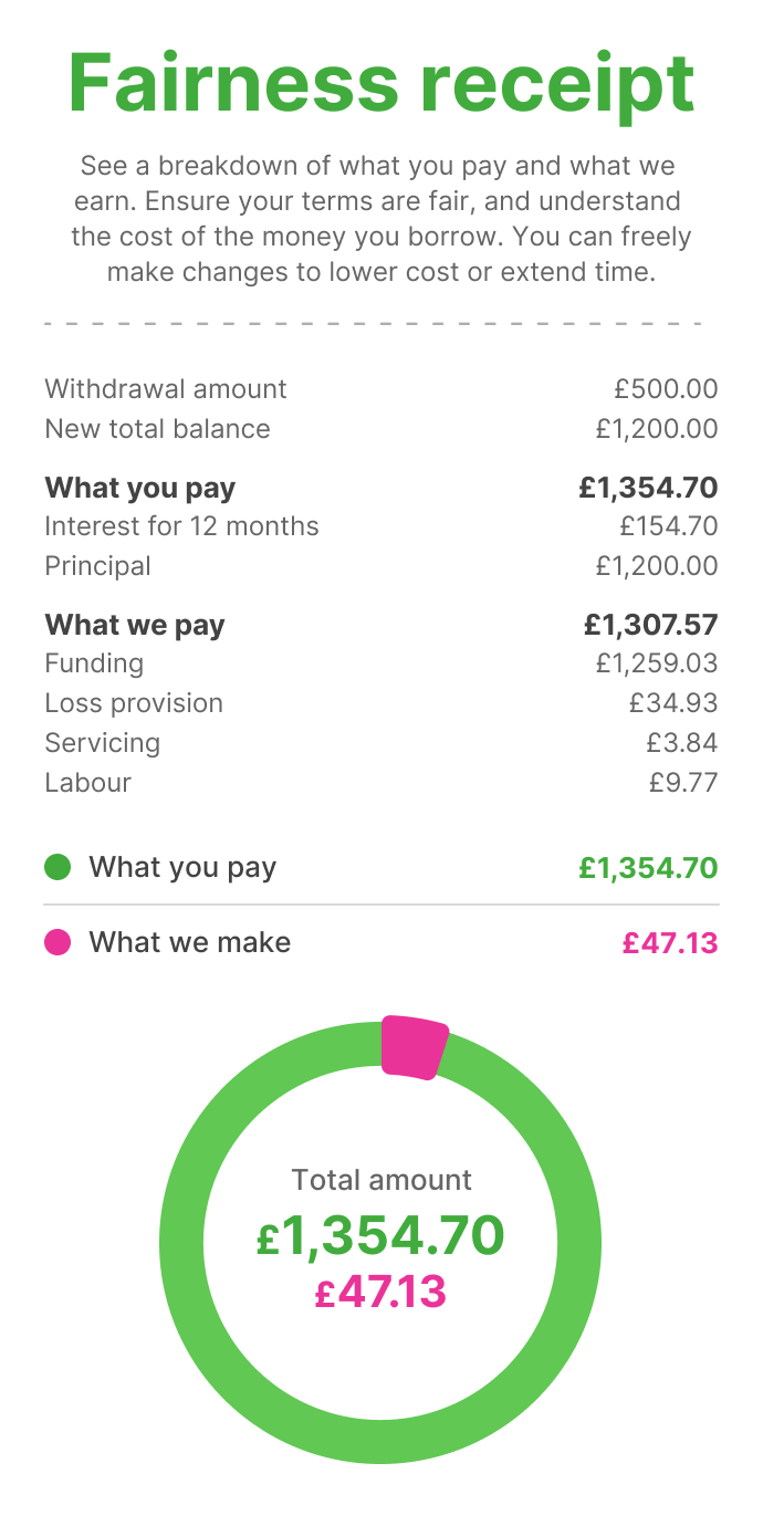 A breakdown of how the amount you pay is used